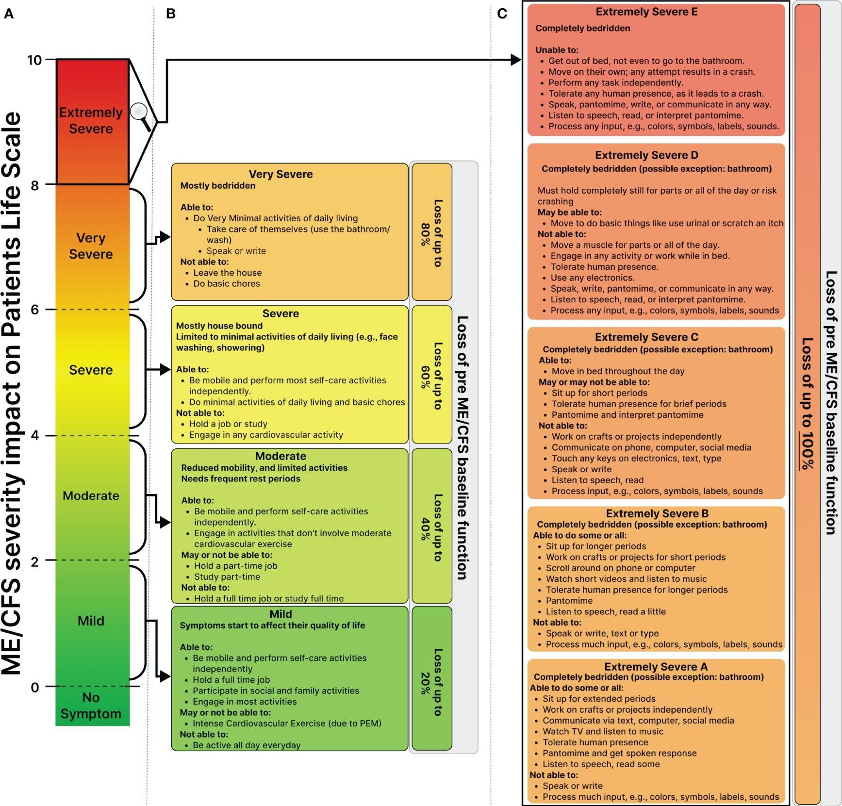 Proposed Framework for Personalized Severity Assessment in ME/CFS to Capture Variation in ME/CFS Severity and Life Impairment across Patients and Time. (A) Illustrates the dynamic range of the ME/CFS severity scale based on the disease’s impact on all aspects of the patient’s life, including occupational, educational, social, and personal spheres. (B) Depicts the impact of mild to severe ME/CFS on the patient’s life. Mild: maintained about 80% of pre-ME/CFS functional capacity, as well as full-time employment with limitations due to post-exertional malaise (PEM). Moderate: pre-ME/CFS functional capacity, unable to hold part-time work, with increased limitations in activity, progressing to severe: inability to hold any job, primarily house and bedbound. (C) Shows the patient’s functioning ability significantly degrading from extremely severe A to D, highlighting ME/CFS’s profound impact at this level. Severe nutritional deficiencies led to Gastrostomy tube (G-tube) and Peripherally inserted central catheter (PICC Line) Line use. Sensory intolerance intensified, making it impossible for the patient to tolerate others in his room. At stage D, communication loss and internet access loss intensified social isolation.